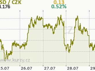 USD po zveřejnění balíčku dat z USA posiluje