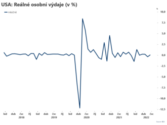 USA. Reálné osobní výdaje vzrostly  