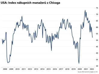 USA: Index PMI z Chicaga klesl  