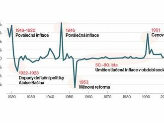 Když se inflace vymkne kontrole