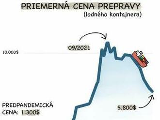 Ceny dopravy klesajú