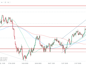 US500 klesá před FOMC Minutes o 1 %