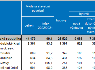 Stavební povolení v Pardubickém kraji v první polovině roku 2022 - vydáno 2361, tj. o 6,4% meně než loni