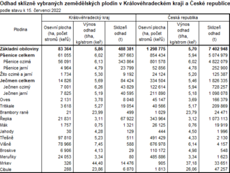 Červencový odhad sklizně zemědělských plodin v Královéhradeckém kraji