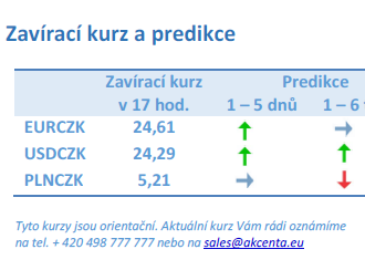 Vývoj na devizovém trhu – ranní zprávy 19.08.2022