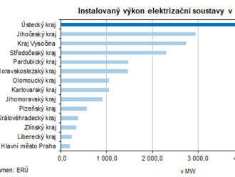 Energetika v Ústeckém kraji v roce 2021