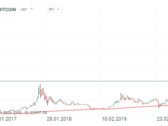 Bitcoin klesá před víkendem pod úroveň 22 000 USD