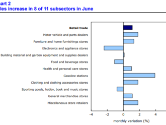 Kanadské maloobchodní tržby klesají pomaleji, než se očekávalo!