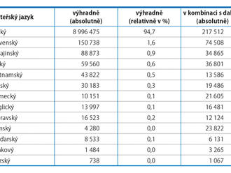 ČSÚ: Jaký jazyk je nám vlastní