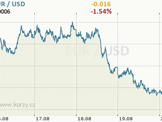 Eurodolar se dostal na dohled parity