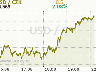 Česká měna pod tlakem a citlivá na zisky dolaru - Rozbřesk