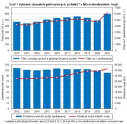 Průmysl v Moravskoslezském kraji v roce 2021