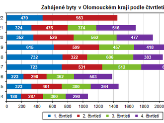 Bytová výstavba v Olomouckém kraji v 1. pololetí 2022 - zahájena výstavba 1453 bytů