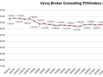 Broker Consulting POVIndex mírně poklesl, jeho hodnota byla v červenci na 6 702 korunách