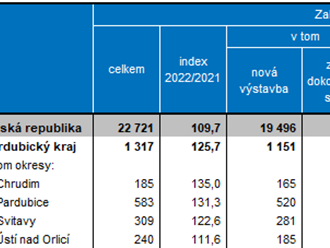 Bytová výstavba v Pardubickém kraji v 1. až 2. čtvrtletí 2022 - zahájena byla výstavba u 1317 bytů