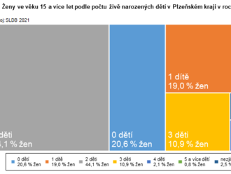 Plodnost žen v Plzeňském kraji podle výsledků Sčítání 2021