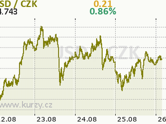 Eurodolar vyhlíží vystoupení Powella