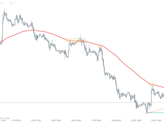 Graf dne - GBPUSD  