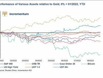 Zlato od počátku roku poráží akcie, dluhopisy a kryptoměny