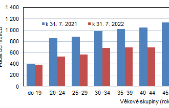 Nezaměstnanost v Karlovarském kraji k 31. 7. 2022 podle MPSV