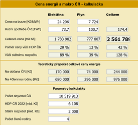 Ceny energií na nových maximech. V návaznosti na domácí spotřebu již dokonce objemově převyšují státní rozpočet České republiky!