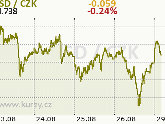 Eurodolar níže pod paritou