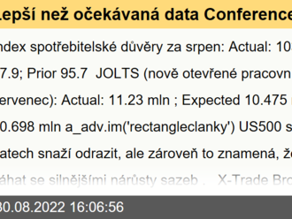 Lepší než očekávaná data Conference Board a JOLTS