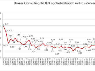 Broker Consulting Index spotřebitelských úvěrů hlásí překročení osmiprocentní úrokové sazby