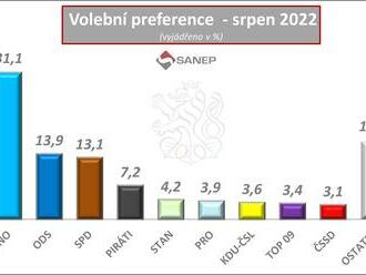 V srpnu by vyhrálo volby hnutí ANO, preference ODS dále klesají - Volební preference - srpen 2022