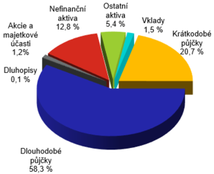 Statistika zprostředkovatelů financování aktiv v ČR  