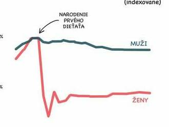 Ženy nezarábajú menej ako muži