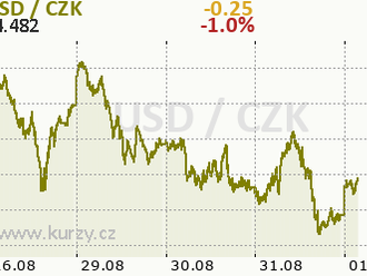 Slabší dolar pomohl koruně