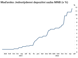 MNB zvýšila i depo sazbu