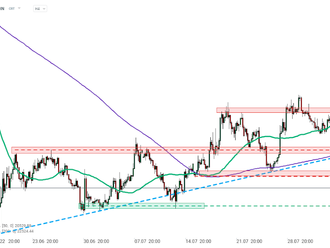 Graf dne - BITCOIN  