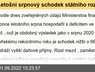 Letošní srpnový schodek státního rozpočtu zhruba odpovídal pandemickému roku 2020  