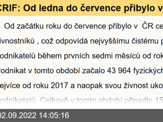 CRIF:  Od ledna do července přibylo v Česku skoro 15 tisíc živnostníků. Nejvíce za posledních 5 let