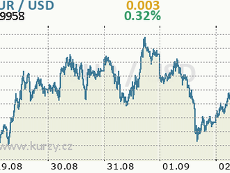 Co sledovat příští týden? EURAUD, USDCAD, CHNComp