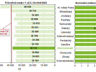 Průměrná mzda v Jihomoravském kraji ve 2. čtvrtletí 2022 dosáhla částky 39 041 Kč