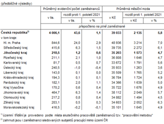 V 1. pololetí 2022 vzrostly mzdy v Jihočeském kraji meziročně o 4,7%