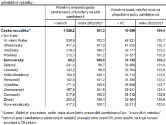 Vývoj průměrných mezd v Karlovarském kraji ve 2. čtvrtletí 2022 - průměrná hrubá měsíční nominální mzda vzrostla o 3,3%, reálně však znamenala pokles o 10,8%