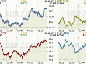 Ebury: Cena dolaru vůči hlavním světovým měnám pokořila 20letá maxima