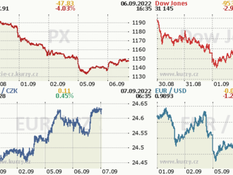 6. září: Tohle potřebujete vědět   o úterním obchodování na Wall Street