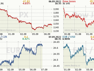 Wall Street opět propadla  