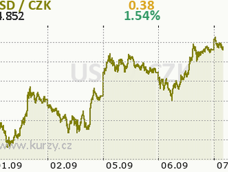 Eurodolar zažívá dokonalou bouři