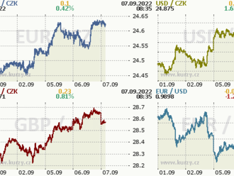 Koruna oslabila nad 24,60 EUR/CZK