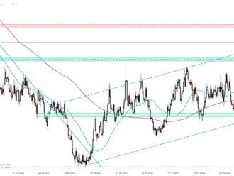 USDCAD   - Graf dne