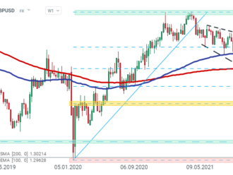 GBPUSD se odrazil od pandemických minim