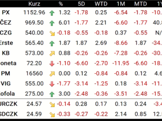Evropské indexy uzavřely smíšeně, lídrem zisků pražské burzy je ČEZ