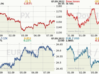 7. září: Tohle potřebujete vědět   o středečním obchodování na Wall Street