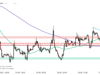 Graf dňa - EURUSD  